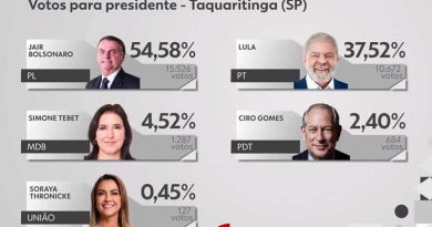 Eleições 2022: confira a relação dos candidatos mais votados em Taquaritinga